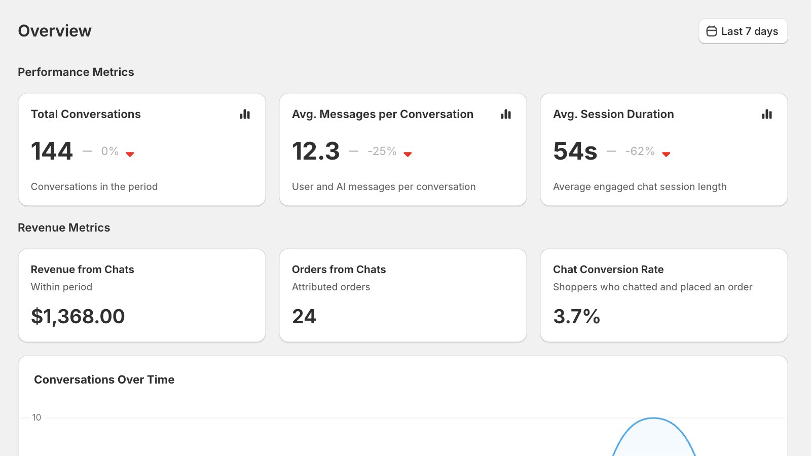 Conversion analytics: Conversations, revenue, conversion rate from chats